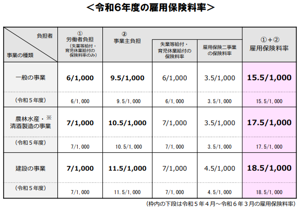 65歳以上も雇用保険は適用される？